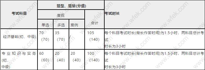 中级经济师科目、题型、题量、分值、考试时长一览表