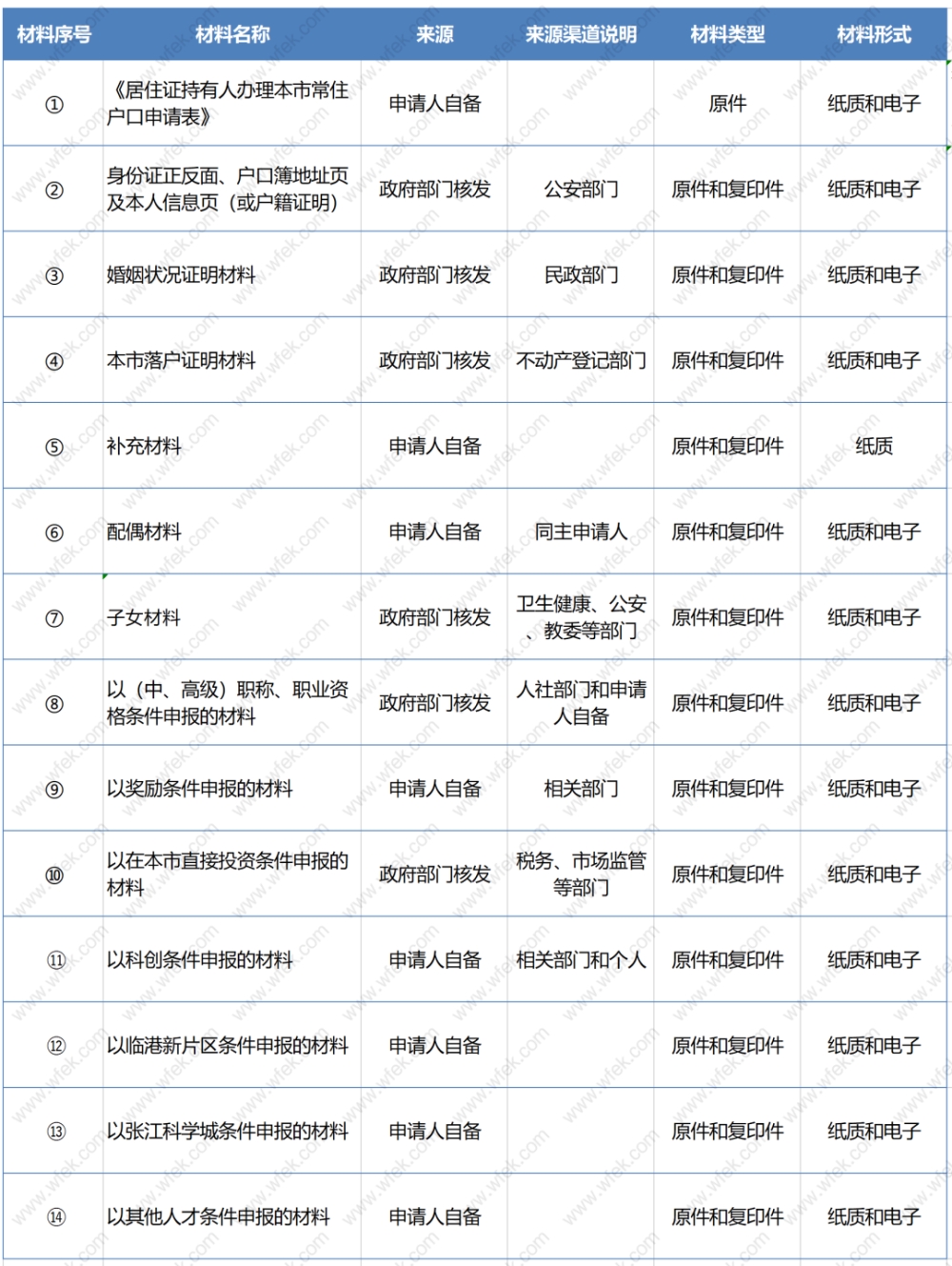 2022年上海居转户申请材料