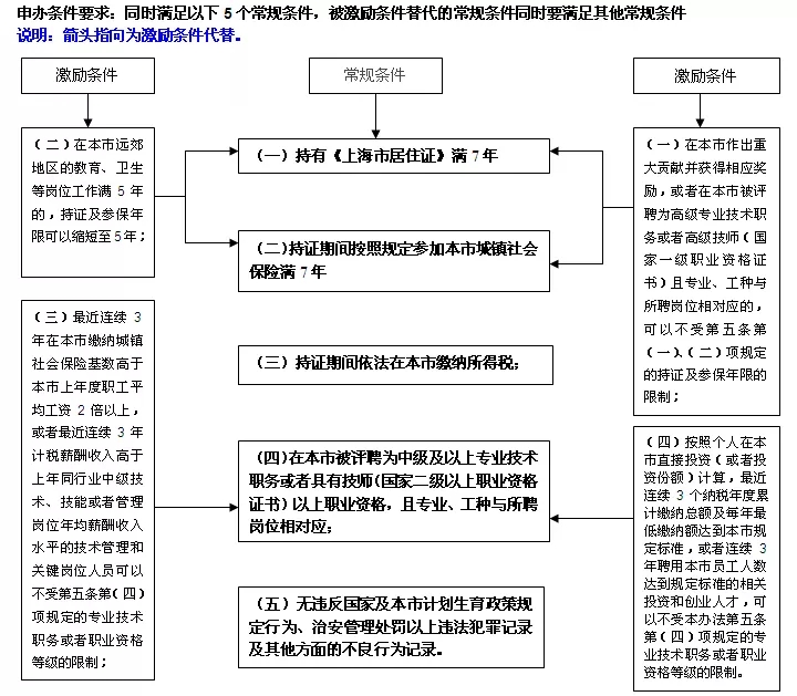 居转户激励条件