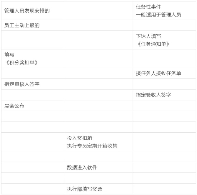 新知达人, 员工积分制管理实施细则(试行)