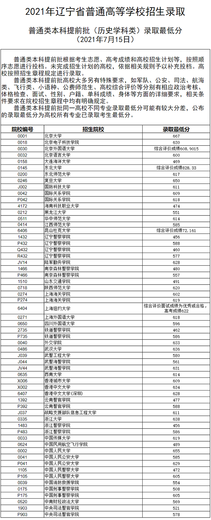 2022高考提前批有哪些学校？本科提前批大学名单及分数线2022