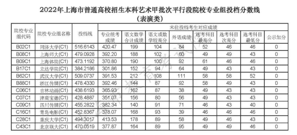 上海高考2022年本科投档分数线公布（一）