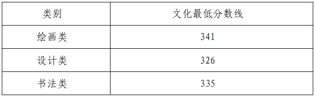 2022年艺术类本科专业录取分数线