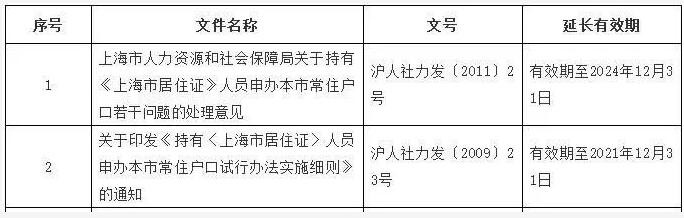 上海居转户政策延期至2024年！附申请条件+详细材料清单！