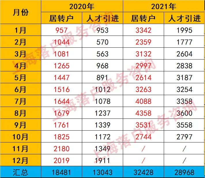 2021年如何用数据解读上海居转户!