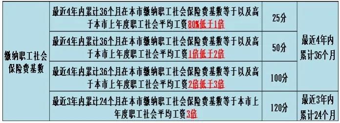 申请上海居转户，社保和个税不匹配怎么解决？
